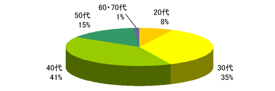 年代別割合グラフ