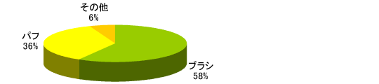 パフ36%、その他6%