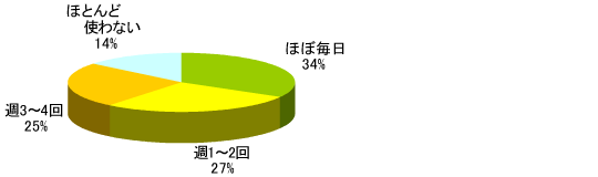 ほぼ毎日34%、週1～2回27%、週3～4回25%、ほとんど使わない14%