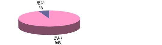 良い94%、悪い6%