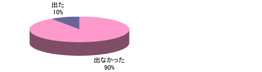 出なかった90%、出た10%