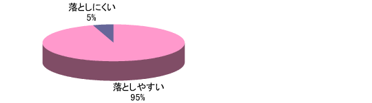 落としやすい95%、落としにくい5%