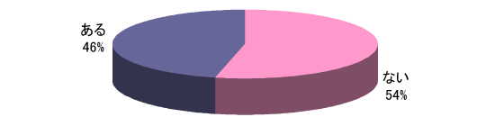 ない54%、ある46%