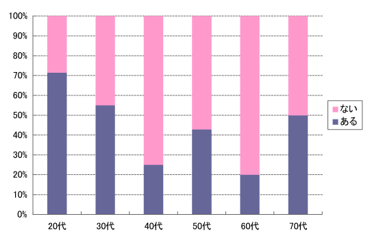 年齢別内訳