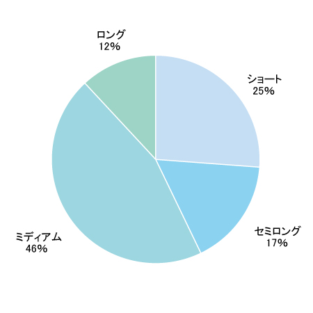 髪の長さ