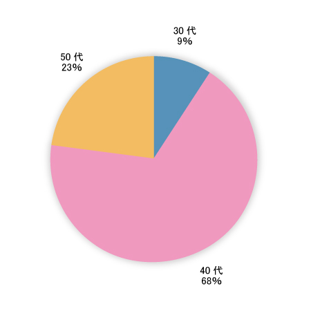 年代グラフ