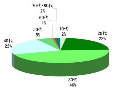 年代別割合