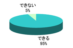 今後使いこなしていけそうですか？