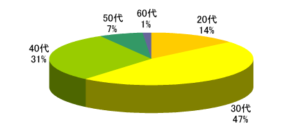 年代別割合グラフ