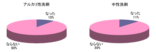 洗い終わった洗濯物の匂いグラフ