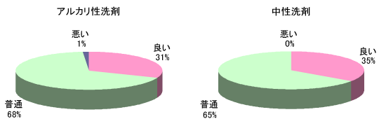 洗い上がりグラフ