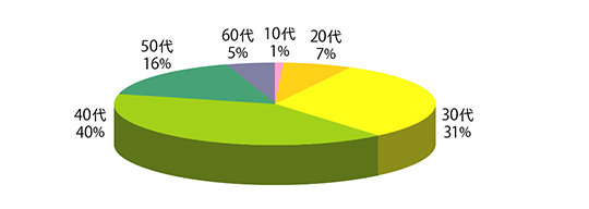 年代別割合グラフ
